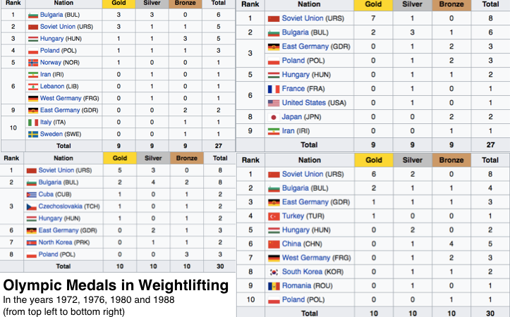The 3 pillars of the success of the Bulgarian Weightlifting System